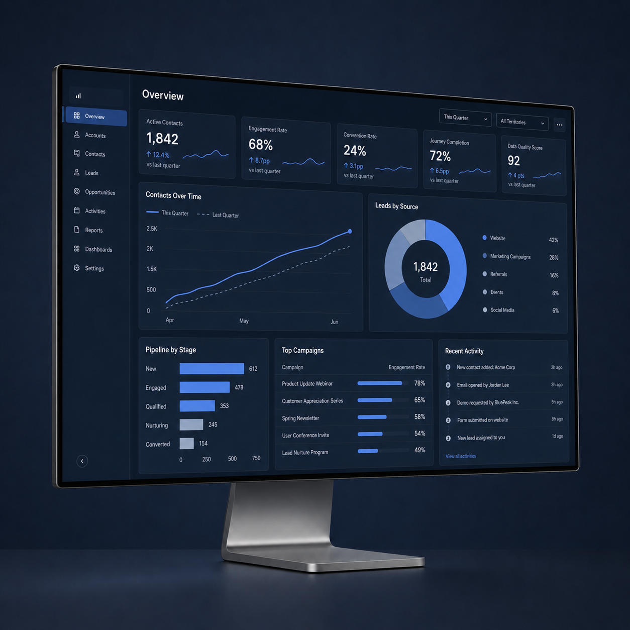 CRM maturity and risk assessment dashboard